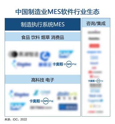 卡奧斯三大領域入選IDC“中國制造業MES軟件行業生態”圖譜，引領制造業數字化新生態